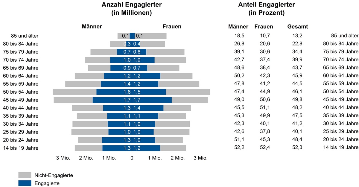 Freiwilligensurvey: Frauen engagieren sich seltener freiwillig als Männer - insbesondere im jungen Erwachsenenalter und im höheren Alter / Pressemitteilung zum Tag des Ehrenamtes am 05.12.2019