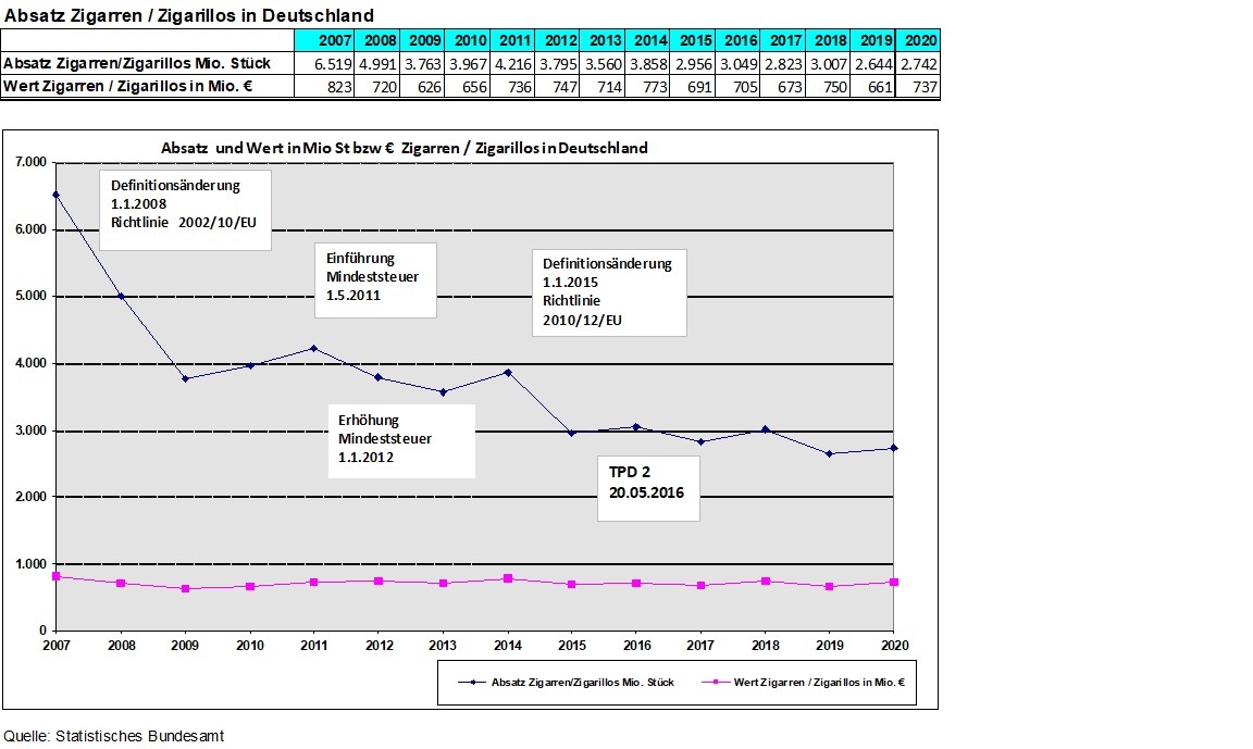 Klassische Zigarren und Zigarillos behaupten sich als Genussartikel / Leichter Anstieg bei Steuerzeichenbezug für Zigarren und Zigarillos laut Statistischem Bundesamt