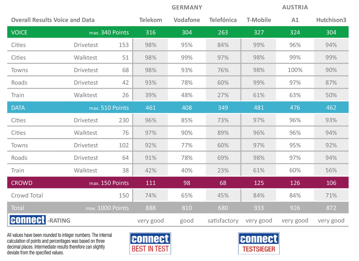 Deutsche Telekom und T-Mobile gewinnen den connect-Netztest / Die Ergebnisse zeigen, dass der Test maßgeblich zur Verbesserung der Netze beiträgt - zum Vorteil aller Kunden