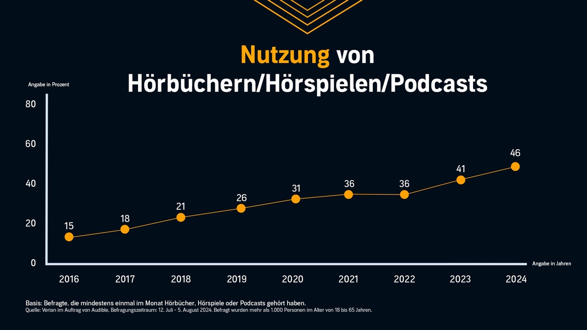 Audible Hörkompass 2024: Knapp jeder Zweite hört Audio-Inhalte / Krimis und Thriller sind das beliebteste Hörbuch-Genre