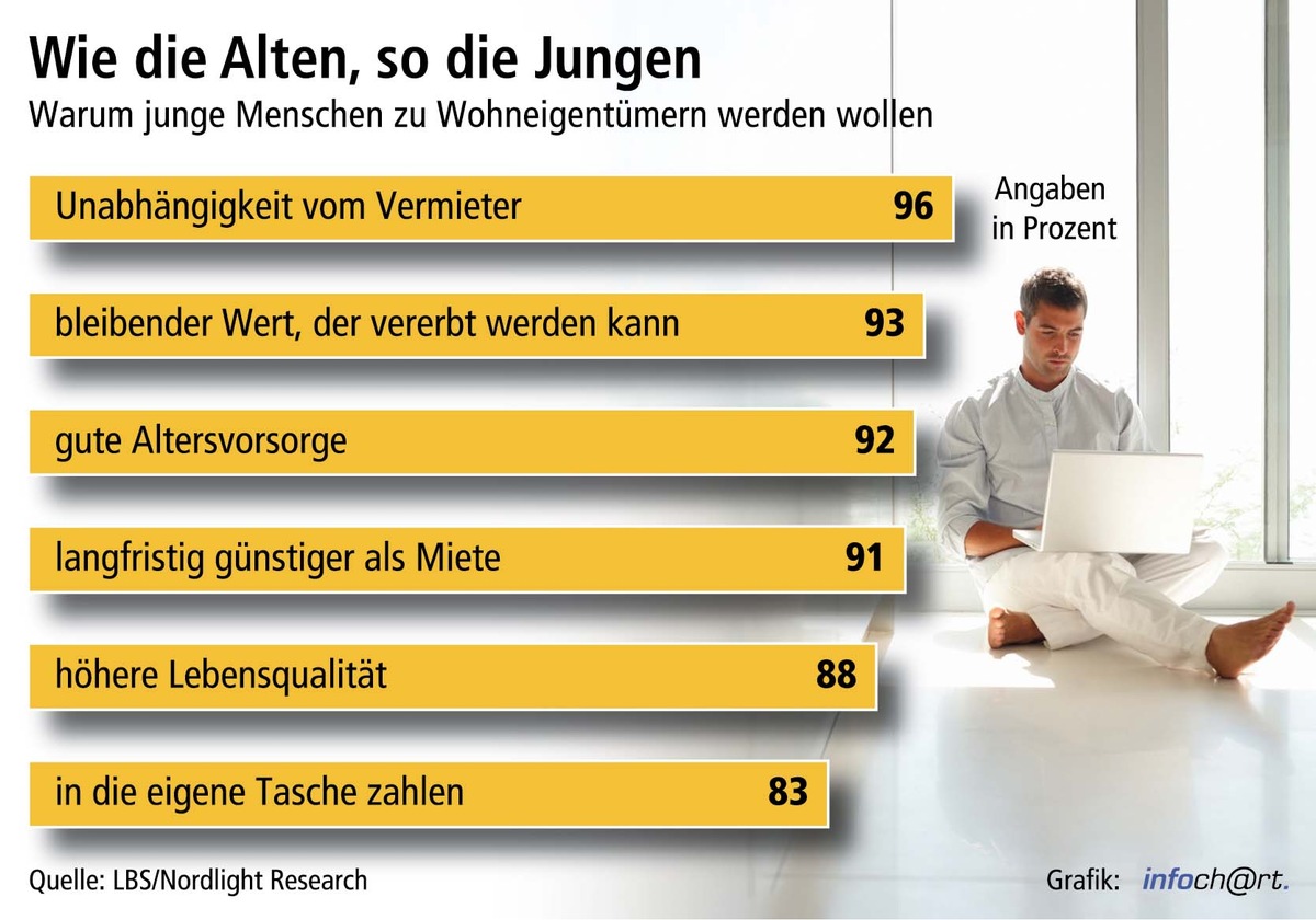 Jugend träumt vom eigenen Haus / LBS-Studie: 16- bis 25-jährige mit Zukunfts-Optimismus - Starker Wunsch nach Wohneigentum - Fast jeder Zweite will auf Dauer am bisherigen Wohnort bleiben (mit Bild)