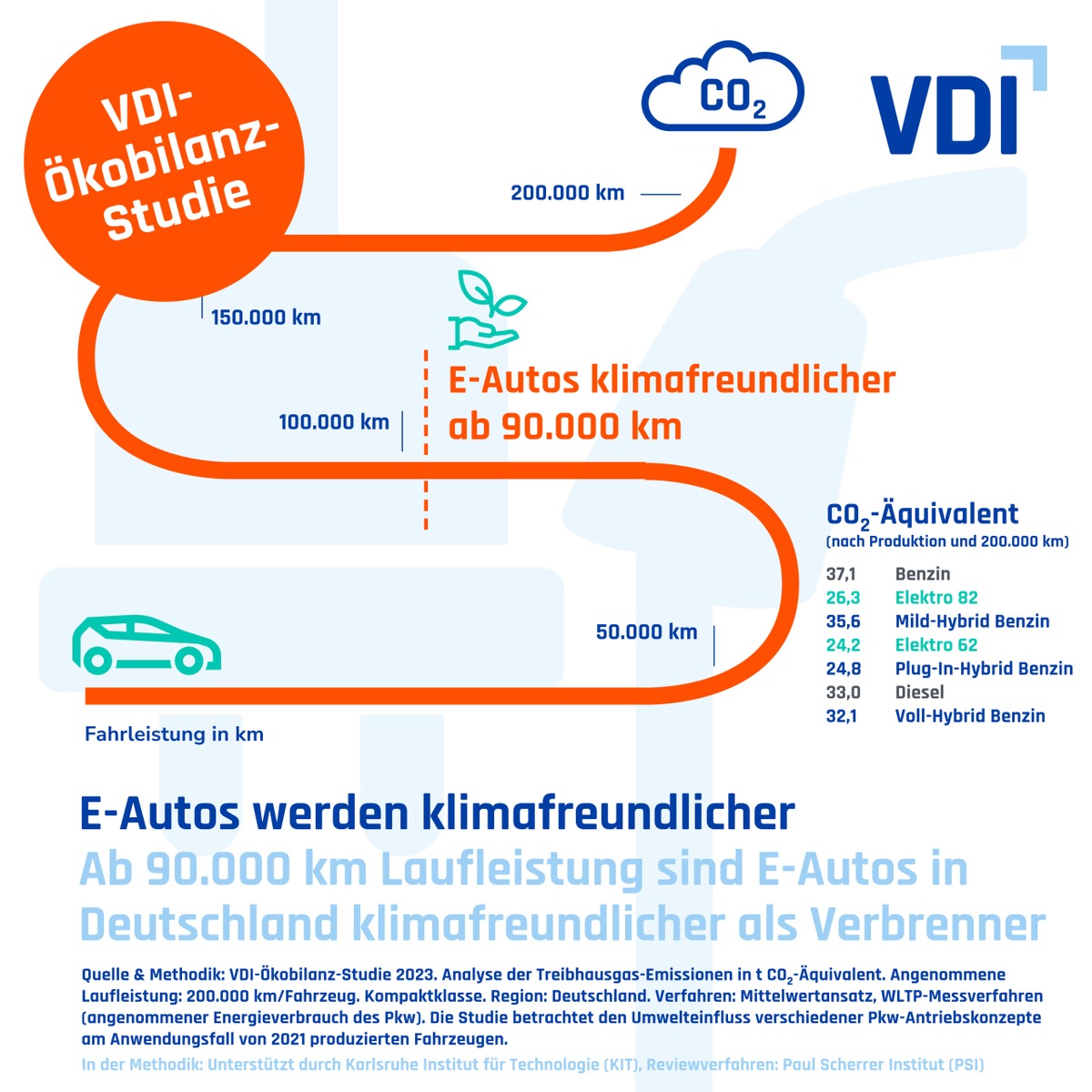 VDI-Ökobilanzstudie: Erst die grüne Batterie macht die E-Mobilität klimafreundlich