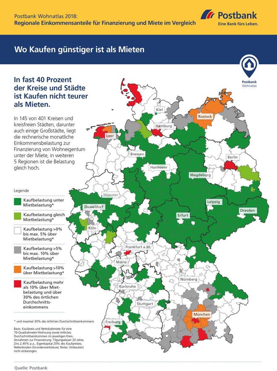 Postbank Wohnatlas 2018: Wo kaufen günstiger ist als mieten