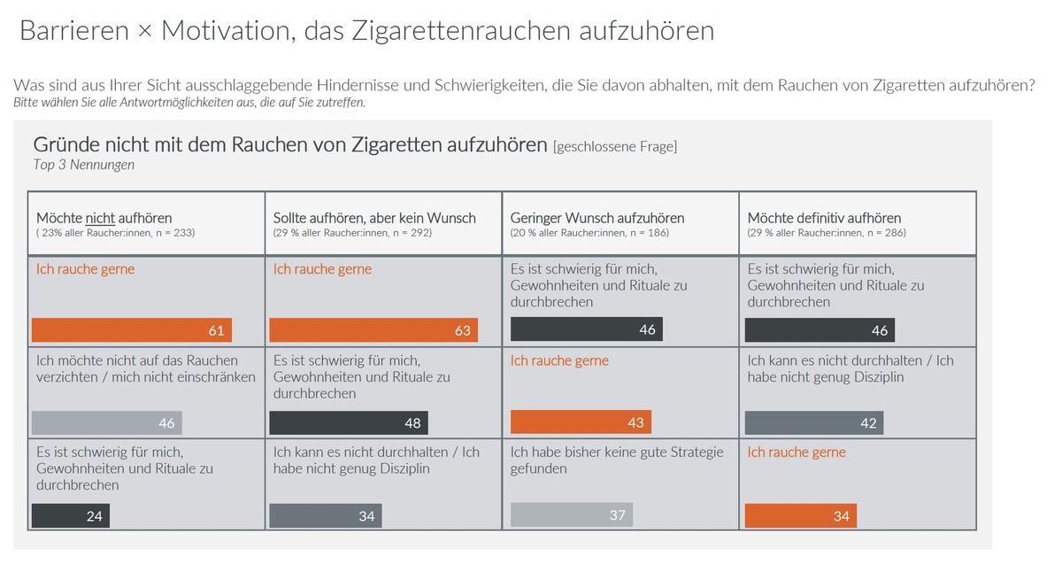 Barrieren des Rauchstopps 2022: Motivation für den Rauchstopp weiterhin gering / hoher Grad an Fehlinformation unter Raucher:innen