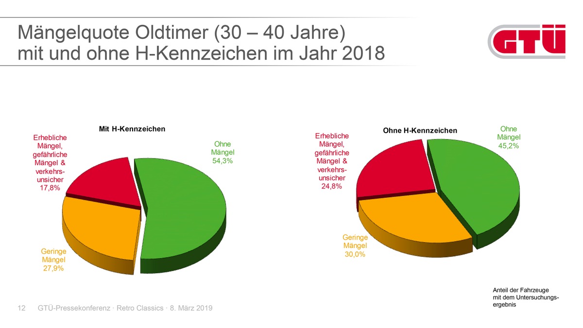 GTÜ-Classic: Oldtimer mit H-Kennzeichen meist sehr gepflegt und technisch sicher unterwegs