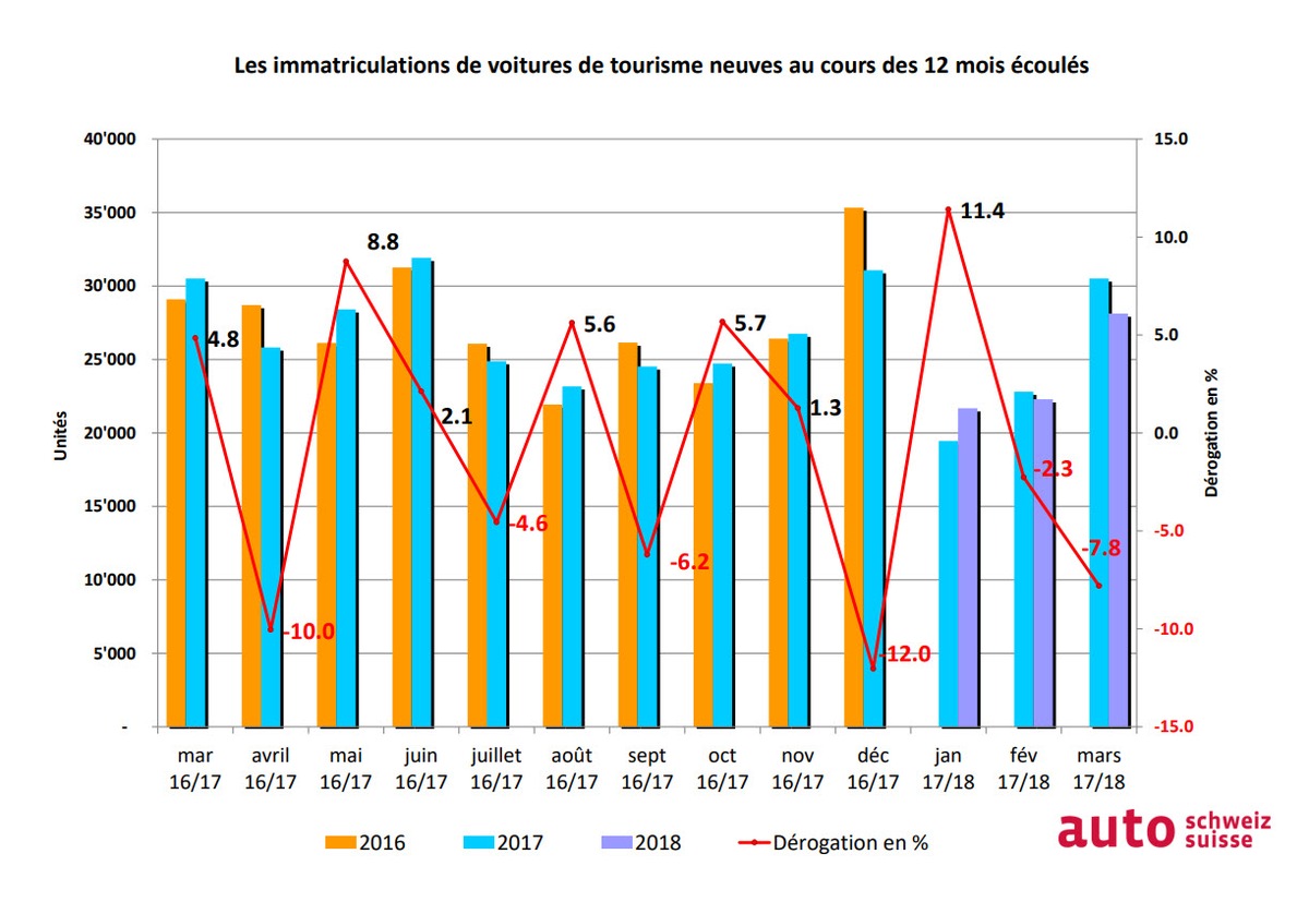 Un premier trimestre équivalent à celui de l&#039;année précédente