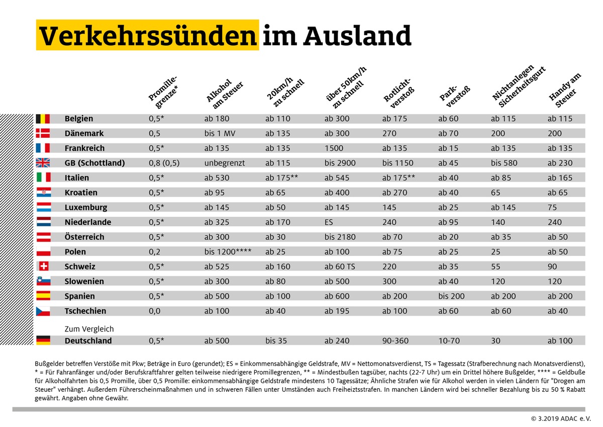 Verkehrssünden im Ausland: Ganz schön teuer / Osterurlauber sollten die Verkehrsregeln gut kennen