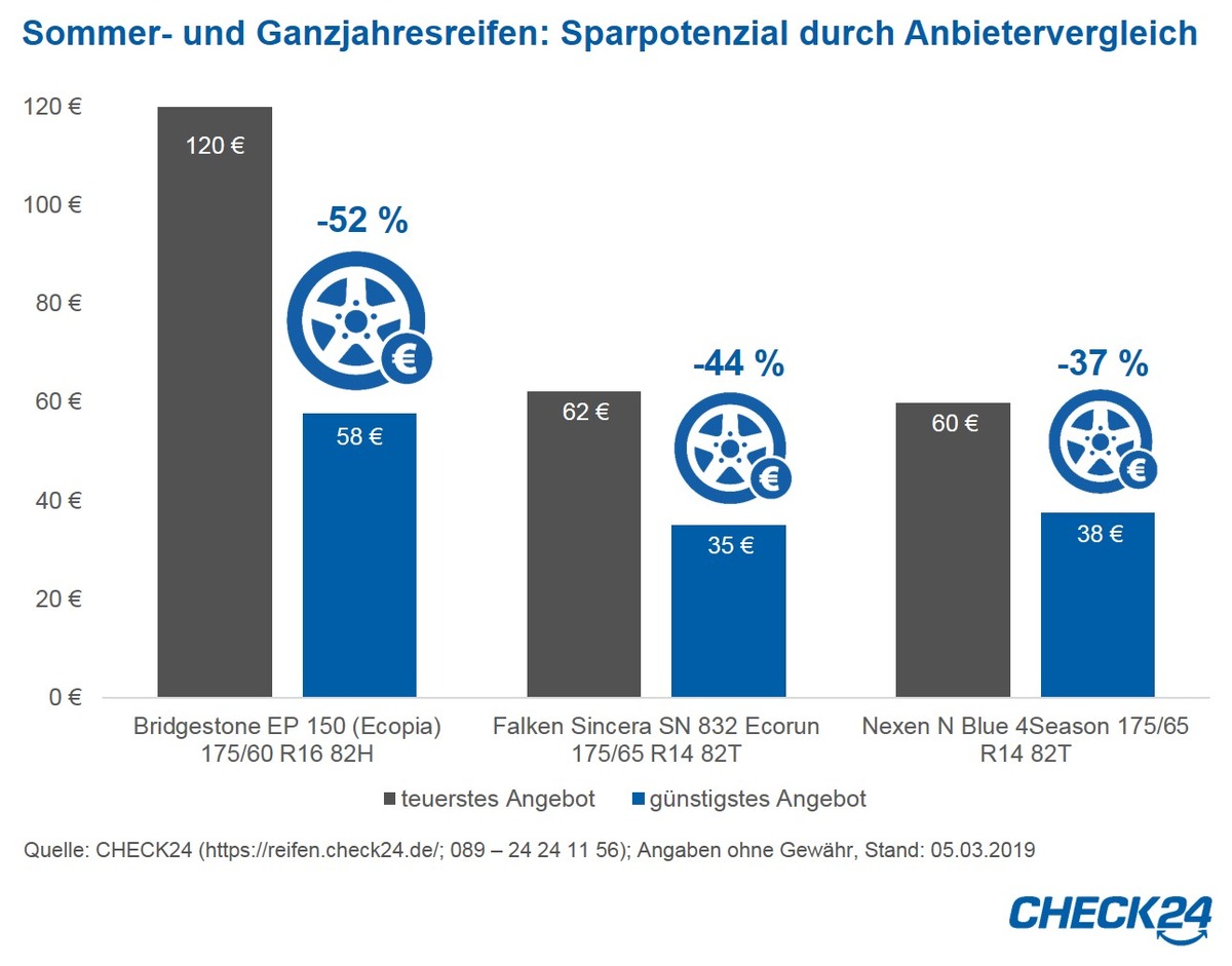 Sommerreifen: Anbietervergleich spart bis zu 52 Prozent