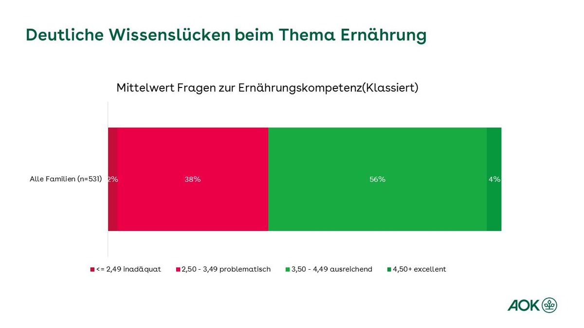 Eltern wünschen sich mehr Orientierung bei klimafreundlicher Ernährung