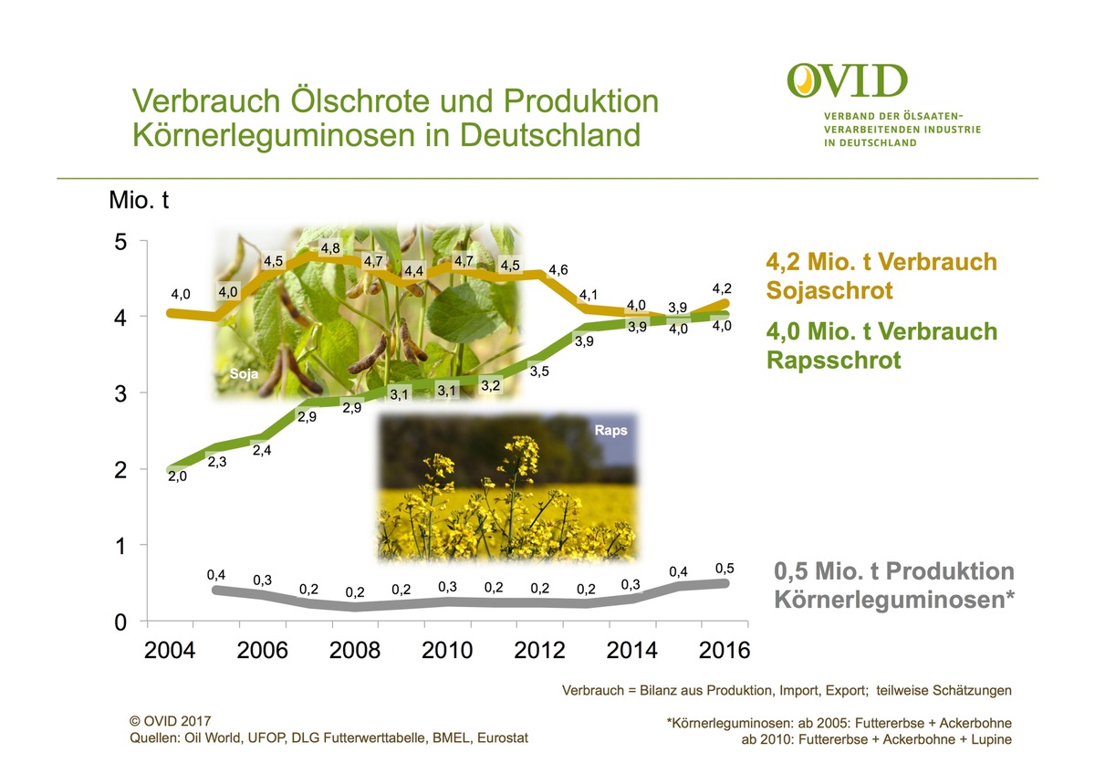 Ohne Soja und Raps geht es nicht