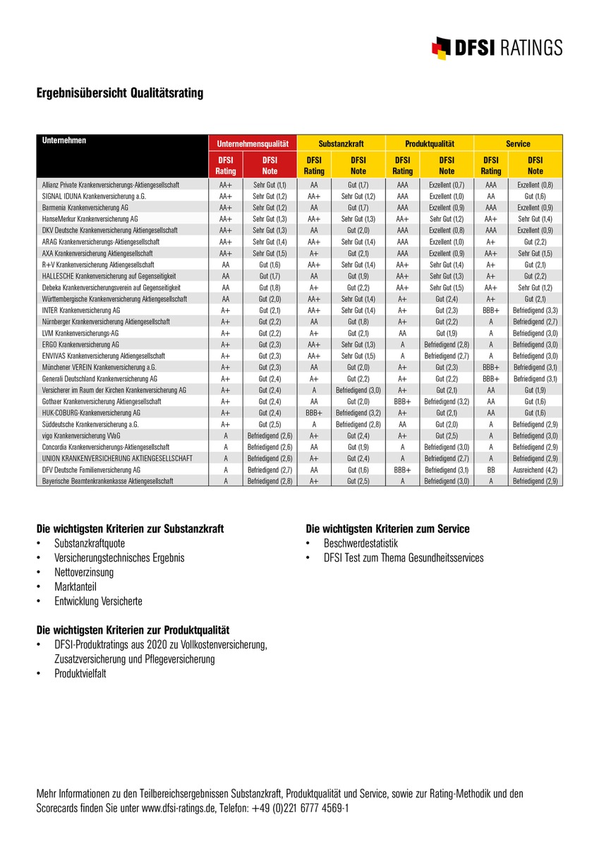 DFSI Qualitätsrating: Die besten Privaten Krankenversicherer 2020/2021