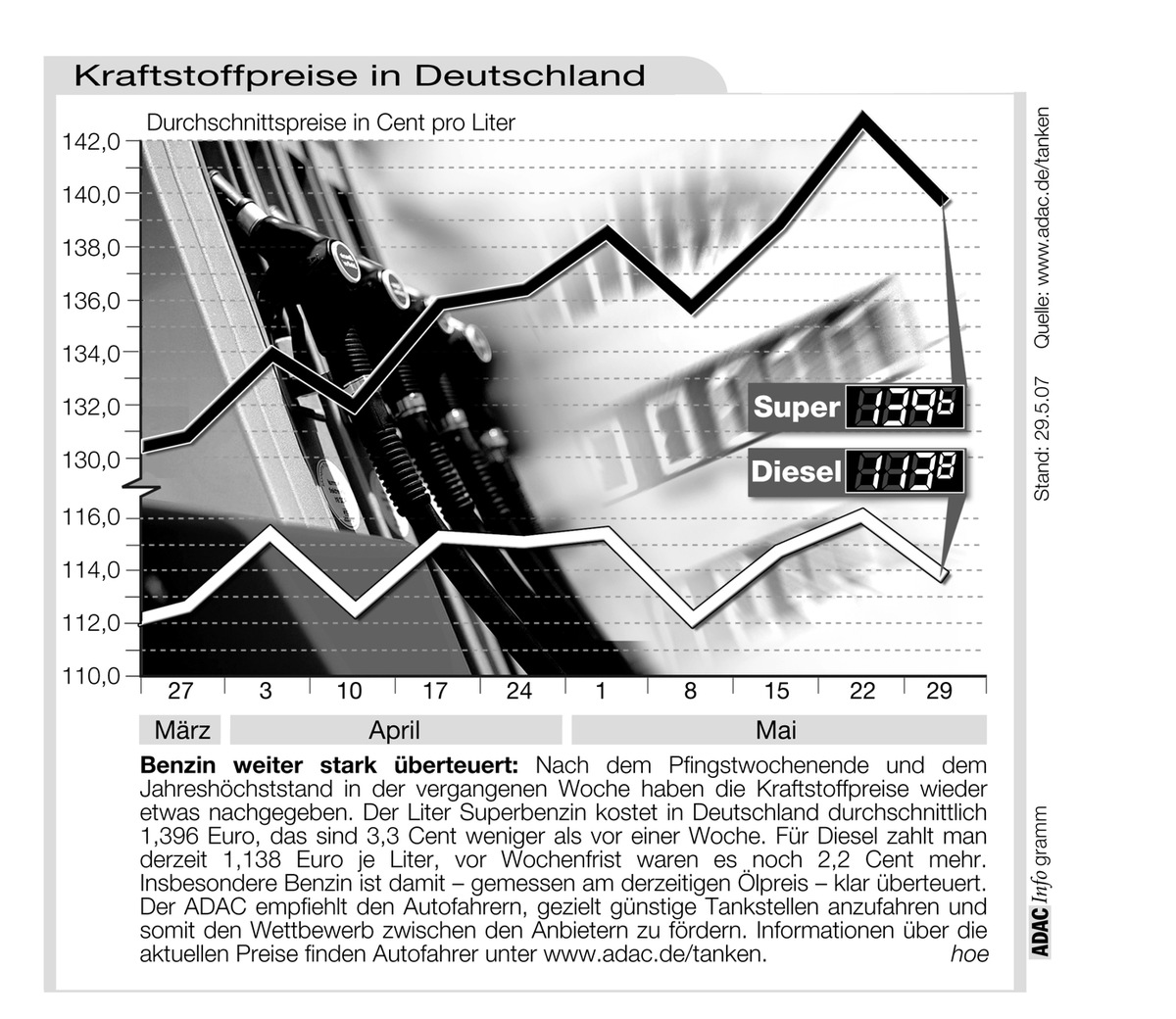 ADAC-Grafik: Aktuelle Kraftstoffpreise in Deutschland