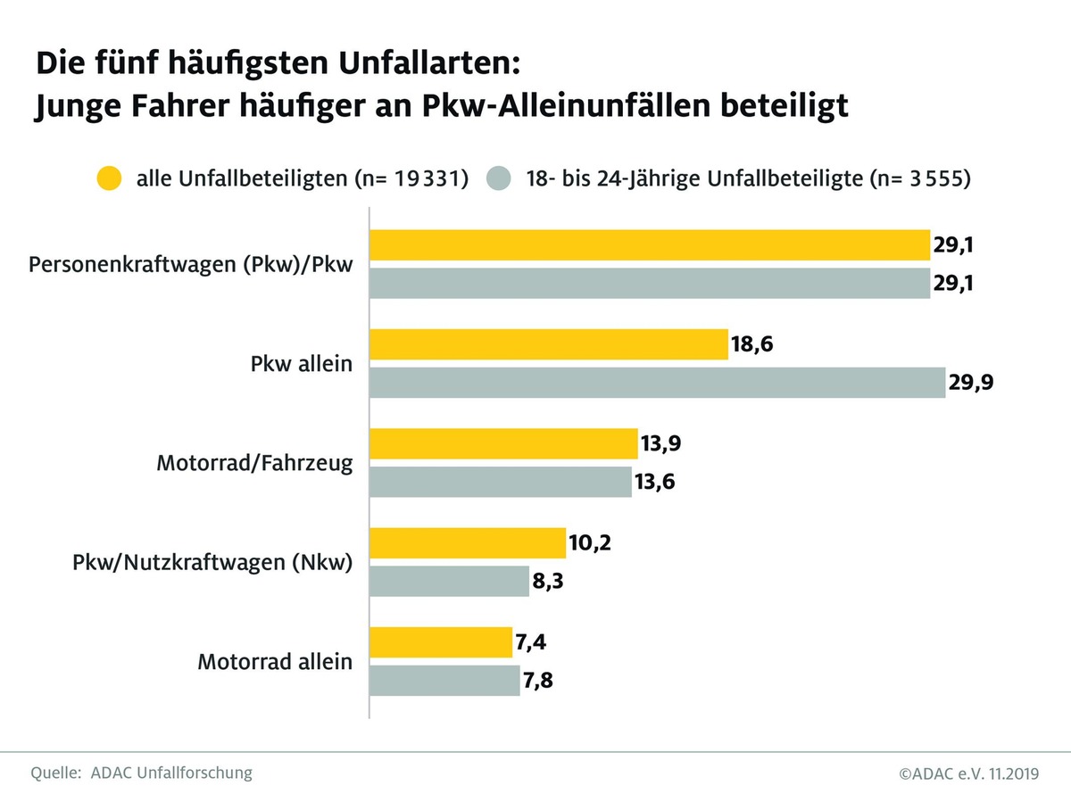 Junge Fahrer: Risiko als ständiger Begleiter / 18- bis 24-jährige Pkw-Fahrer häufiger an Allein-Unfällen beteiligt / ADAC will Fahrausbildung weiter modernisieren