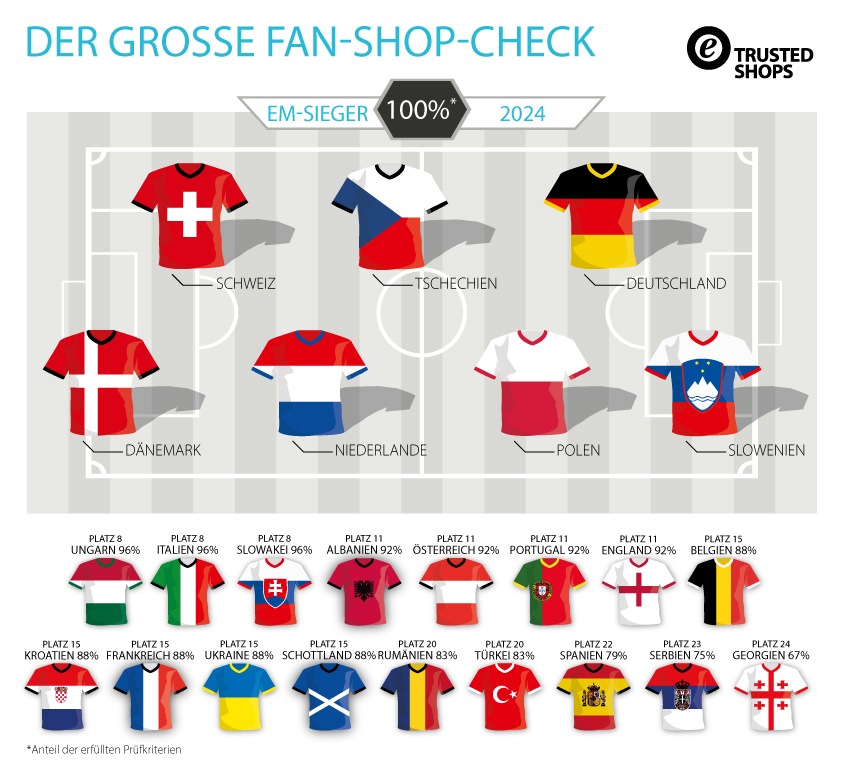 So sehen Sieger aus: Deutschland ist EM-Fanshop-Europameister