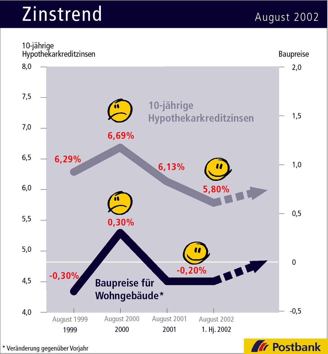 Zinstrend August 2002