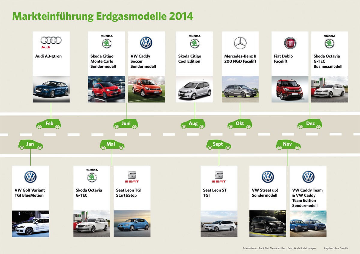 Neuzulassungen 2014: Positive Entwicklung für Erdgasfahrzeuge analog des Gesamtmarkts