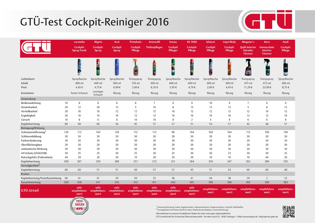 GTÜ testet Cockpitreiniger fürs Auto: Chemie gegen Schmutz und Schmiere