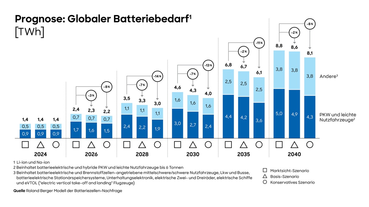 Globaler Batteriemarkt wächst trotz Unsicherheiten weiter stark und bietet Chancen für europäische Hersteller