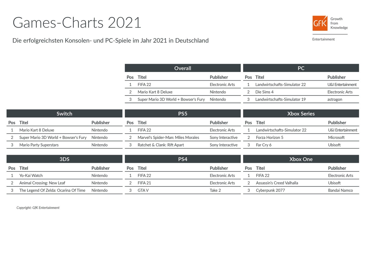 &quot;FIFA 22&quot; toppt Europas Games-Jahrescharts 2021