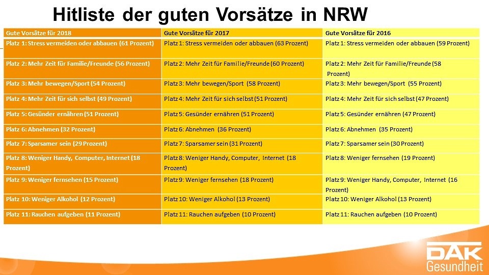 Gute Vorsätze 2018 haben besonders die Jüngeren in NRW