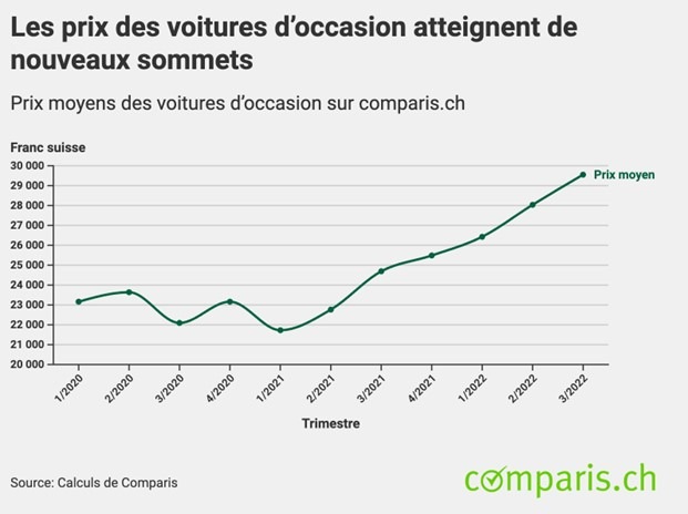 Communiqué de presse : Les prix des voitures d’occasion ont bondi de 28 %