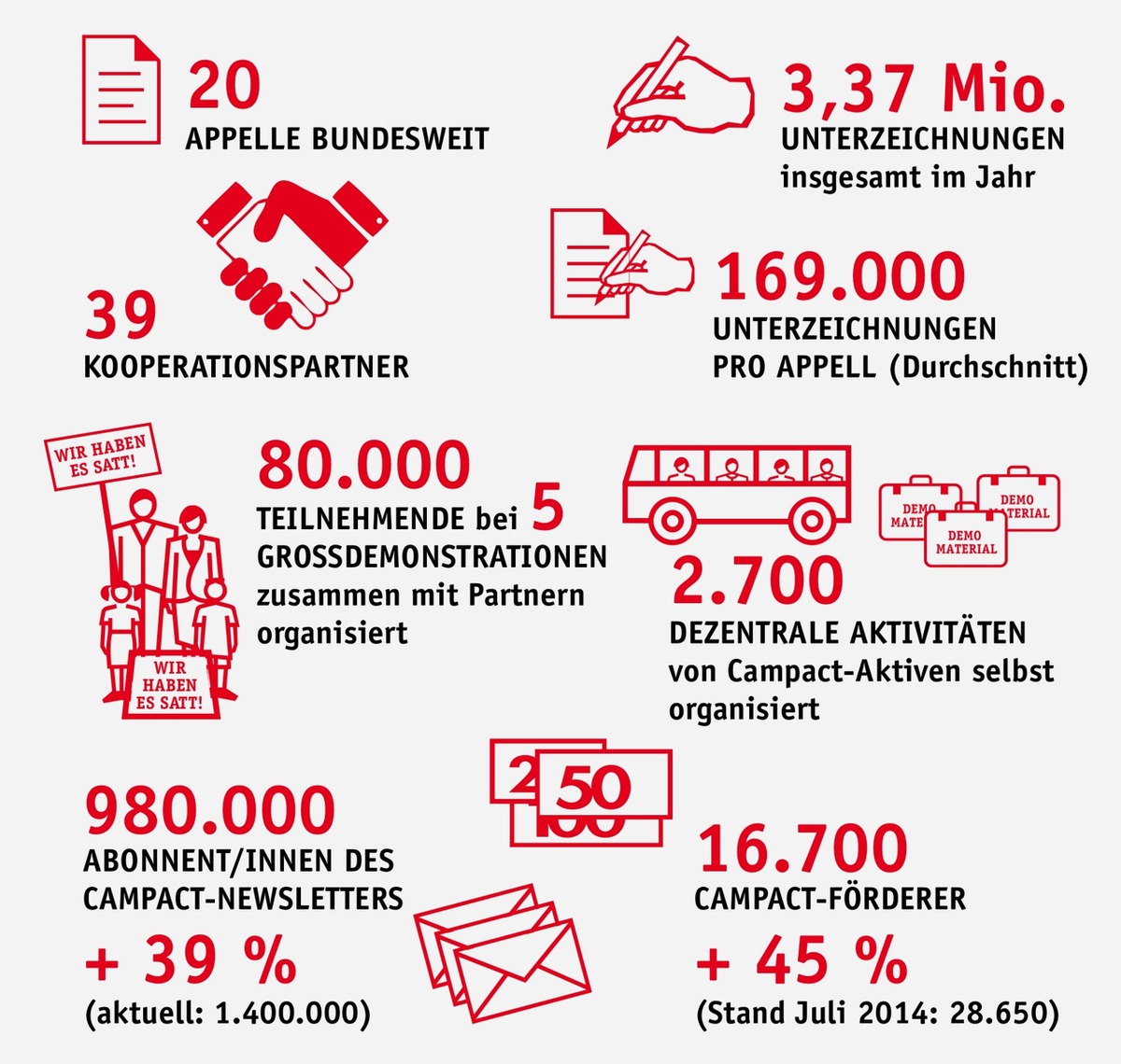 Finanziert von Menschen wie &quot;Du und Ich&quot;: Campact legt aktuellen Transparenzbericht vor (FOTO)