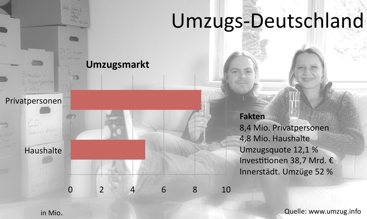 Umzugsverhalten der Deutschen erforscht (mit Bild) / Umzug AG veröffentlicht Marktstudienergebnisse zum Umzugsmarkt in Deutschland