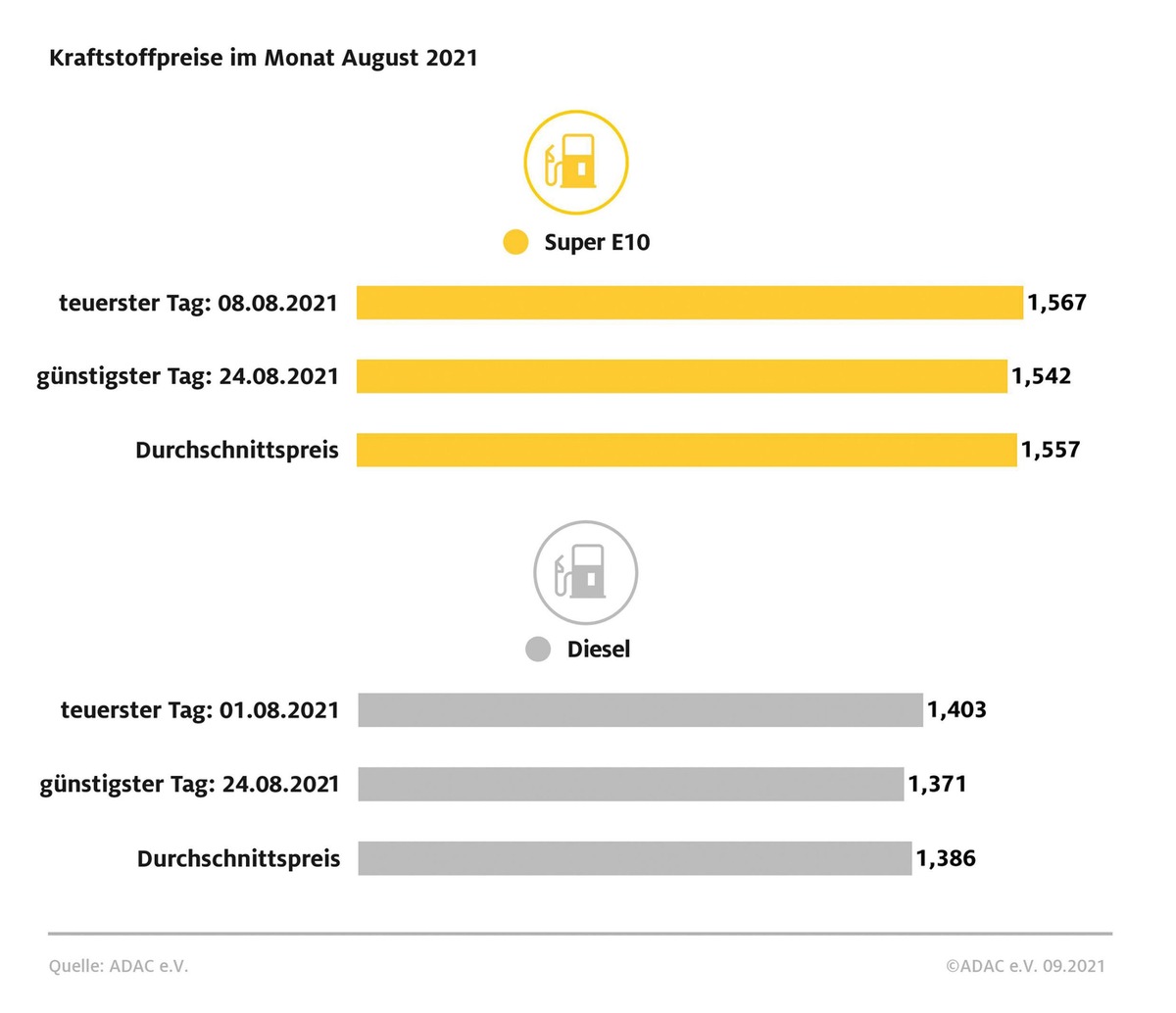 Benzinpreis: August teuerster Monat des Jahres / ADAC: überhöhtes Preisniveau aufgrund des Reiseverkehrs / Beide Sorten verteuern sich im Vergleich zur Vorwoche um 1,6 Cent