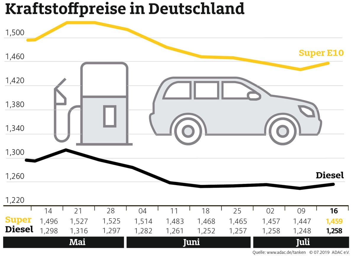 Spritpreise ziehen wieder an / ADAC rät zu konsequentem Preisvergleich