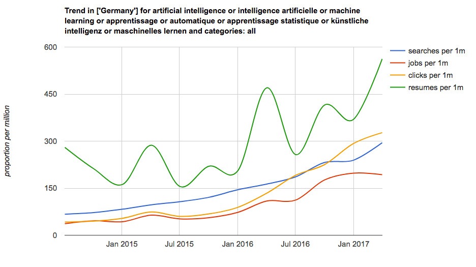 Künstliche Intelligenz und Maschinelles Lernen:  Jobs und Suchen legen deutlich zu