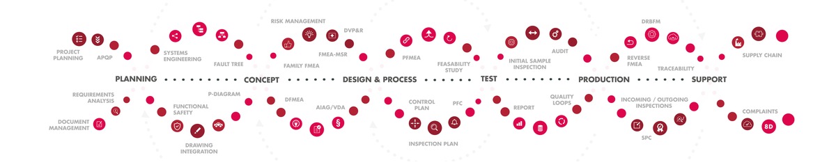 PLATO und iqs werden PeakAvenue / Ganzheitliche Abbildung des Produktlebenszyklus durch die einzigartige Kombination aus FMEA, Systems Engineering und CAQ entlang des Digital Thread