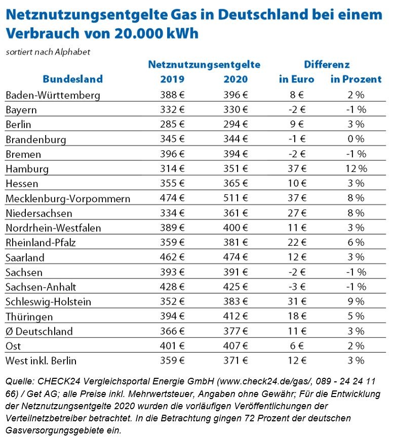 Gas: Netznutzungsentgelte steigen im kommenden Jahr um drei Prozent