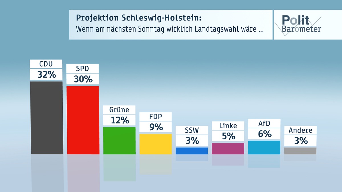 ZDF-Politbarometer Extra Schleswig-Holstein April 2017 / CDU knapp vor SPD - Linke auf der Kippe / Kein Koalitionsmodell findet mehrheitliche Zustimmung (FOTO)