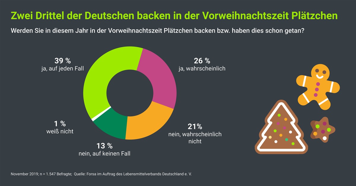 Deutsche mögen es klassisch - Zucker ist süße Zutat Nummer eins in Weihnachtsplätzchen