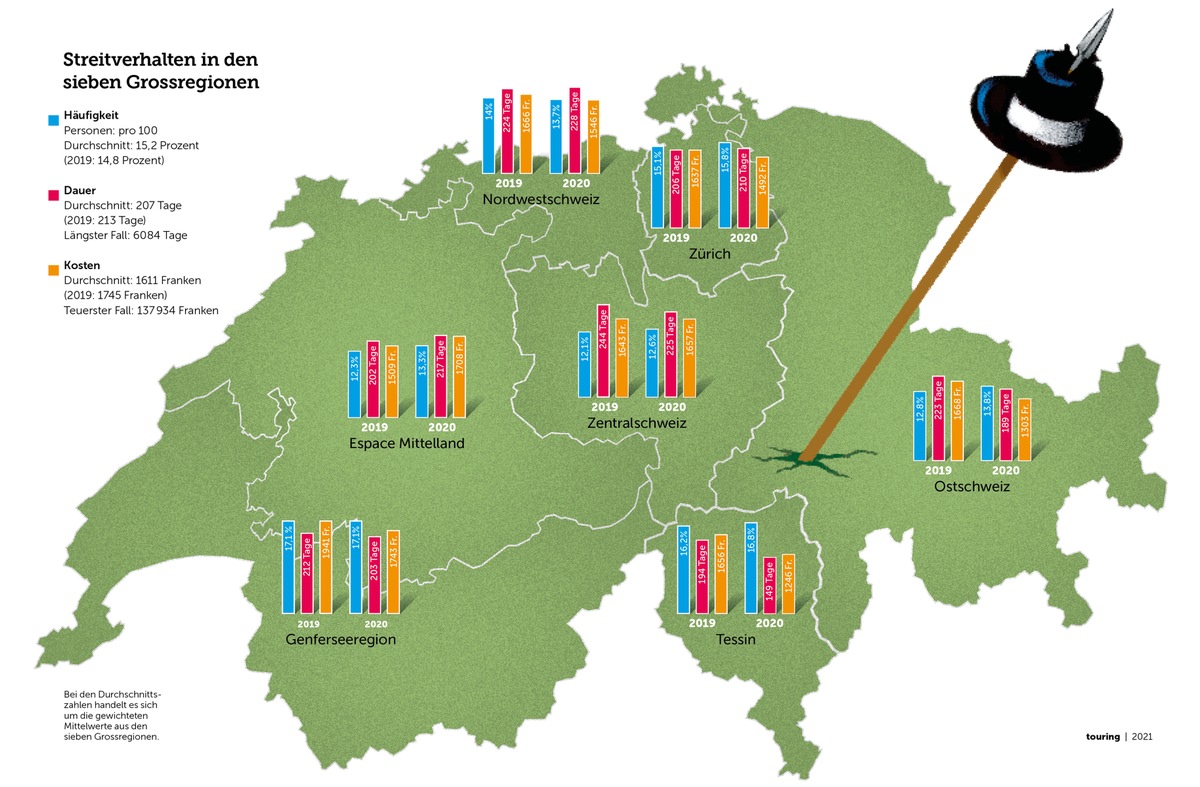 TCS-Streitbarometer: mehr Streitereien im Corona-Jahr