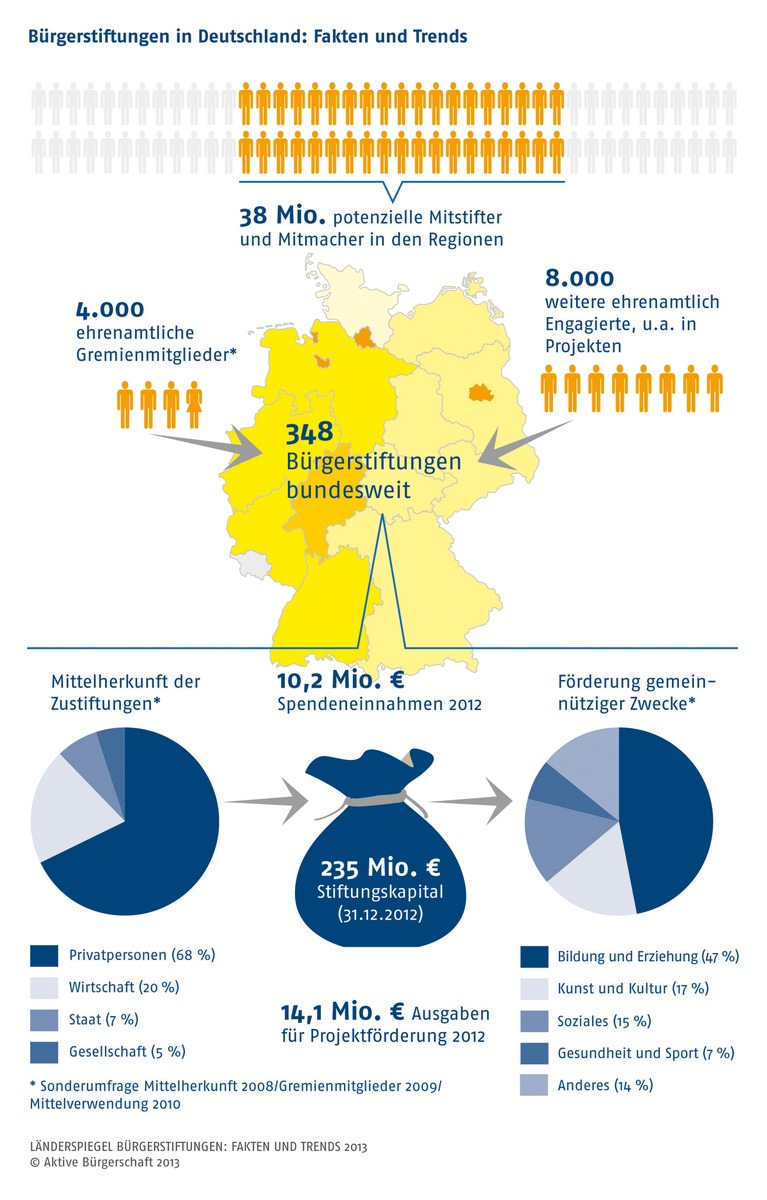 Bürgerstiftungen bewähren sich in der Finanzkrise - mehr Vermögen, mehr Spenden, mehr Förderung / Immer mehr Menschen wählen Bürgerstiftungen als Partner für ihre eigene Stiftung (BILD)