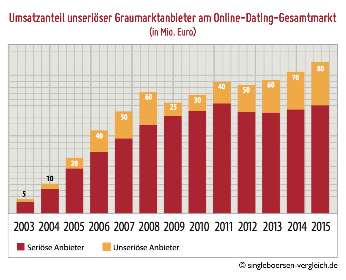 Datingreport 2015-2016: Unseriöse machen 40% extra / Branchenumsatz bei knapp 200 Millionen Euro