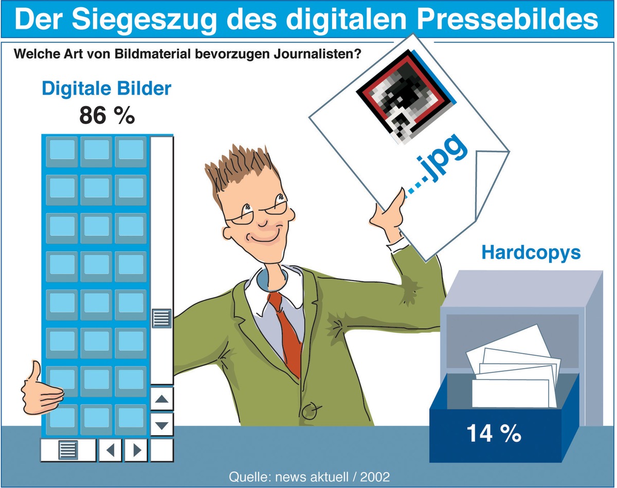 media studie 2002: Journalisten bevorzugen digitale Pressebilder