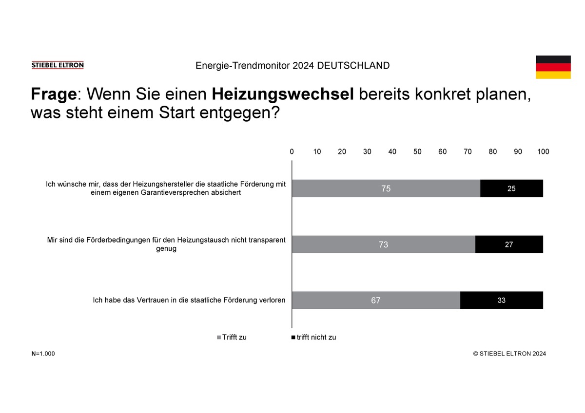 67% der Verbraucher haben Vertrauen in staatliche Heizungsförderung verloren