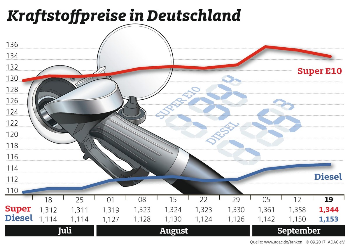 Differenz zwischen Benzin- und Dieselpreis schrumpft / Rohöl verteuert sich auf 55 Dollar je Barrel