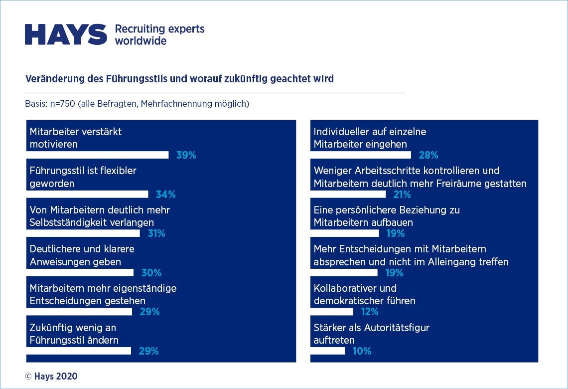 Hays-Studie: Anpassung an eine neue Normalität / Führung stellt Manger auf die Probe