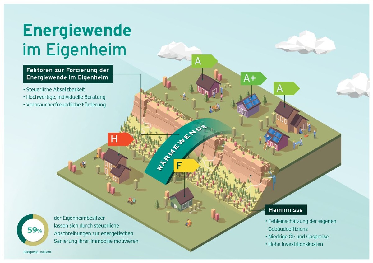 Klimaschutz im Eigenheim: Was wollen die Verbraucher?