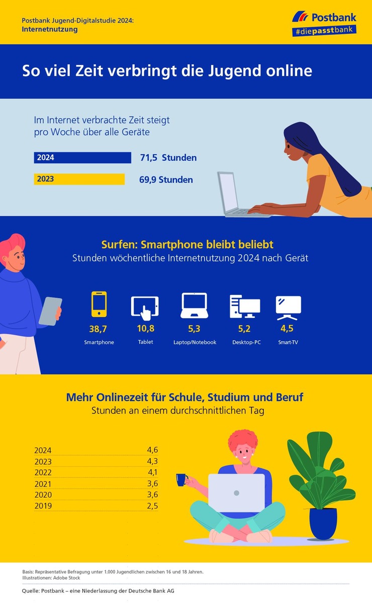 Studie: Jugendliche sind wieder mehr online - auch für Schule, Ausbildung oder Studium