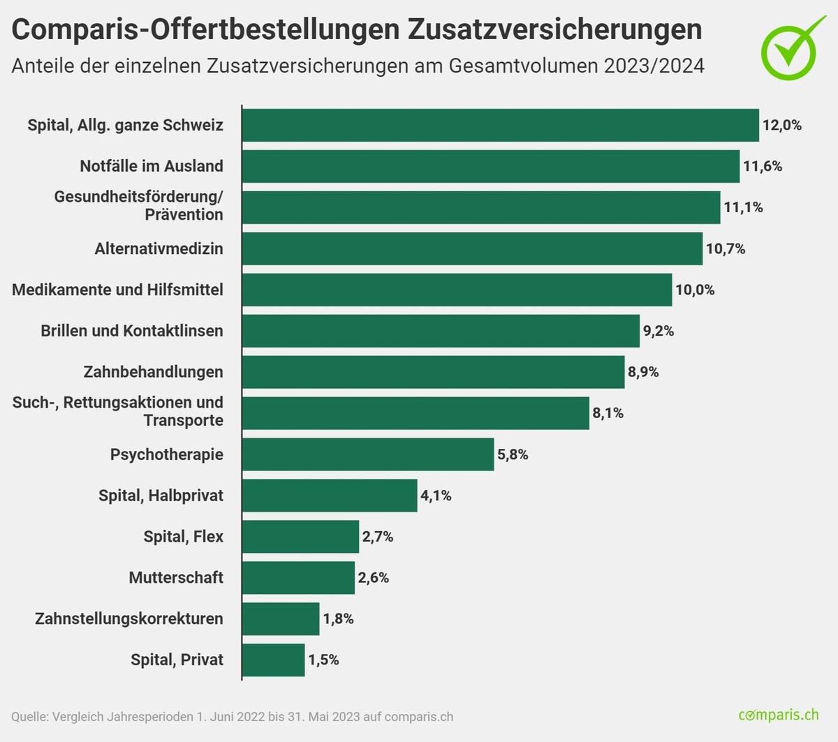 Medienmitteilung: Spitalzusatzversicherungen im Sinkflug