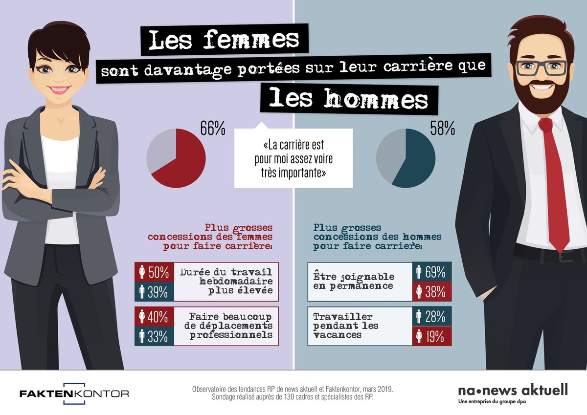 Les femmes accordent plus d&#039;importance que les hommes à leur carrière