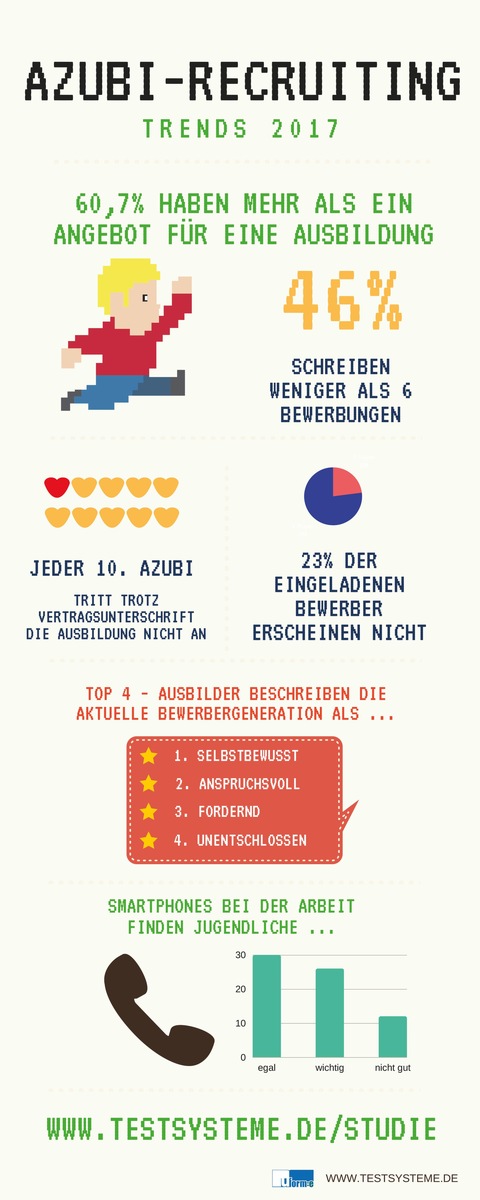 Duale Ausbildung: schöne Grüße ans Nirwana / Studie &quot;Azubi-Recruiting Trends 2017&quot; zeigt: Ein Großteil der Azubi-Bewerber hat die Wahl, die Betriebe haben sich noch nicht auf die Situation eingestellt