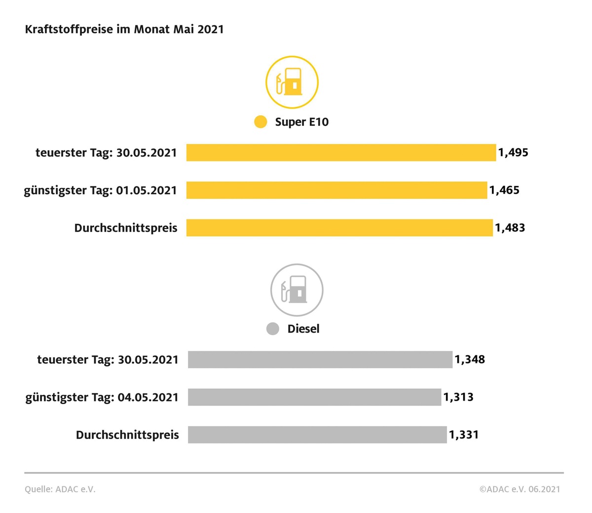 Tanken im Mai erneut teurer / Preisniveau so hoch wie seit zwei Jahren nicht mehr