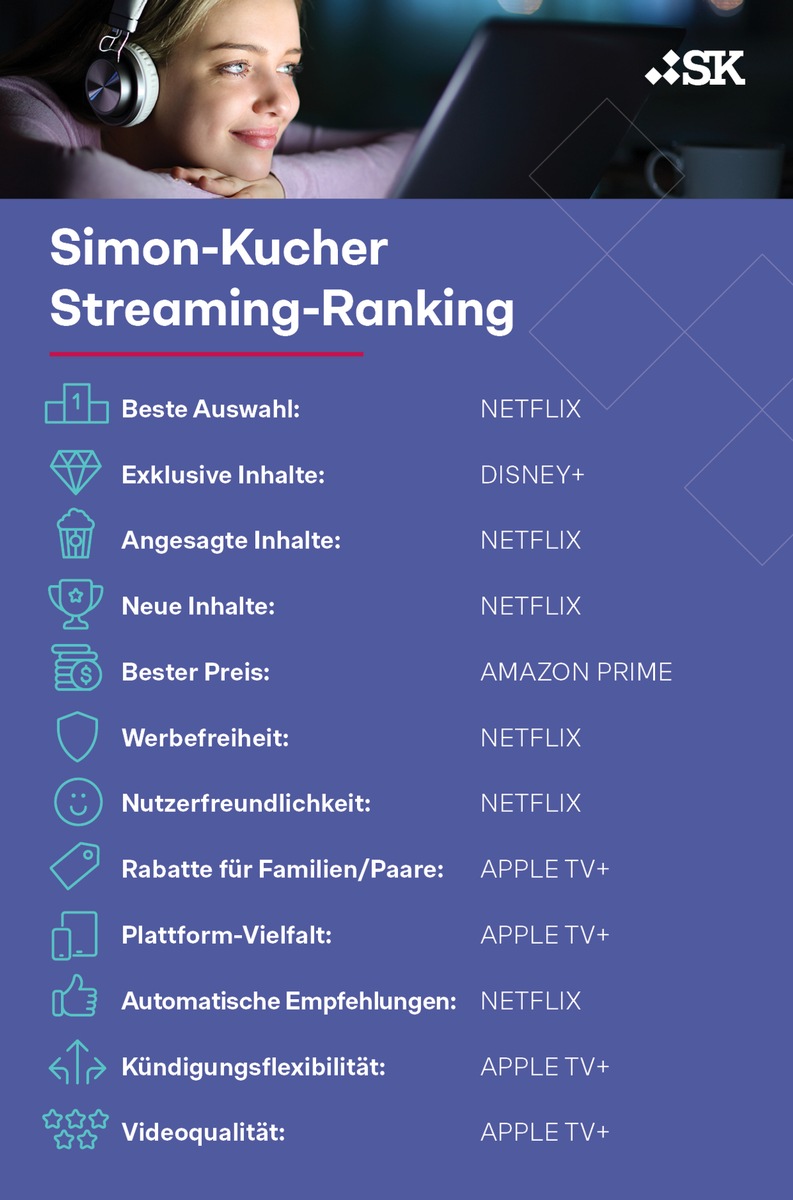 Streaming-Studie: Amazon Prime überholt Netflix als Lieblingsabo - AppleTV+ droht Kündigungswelle