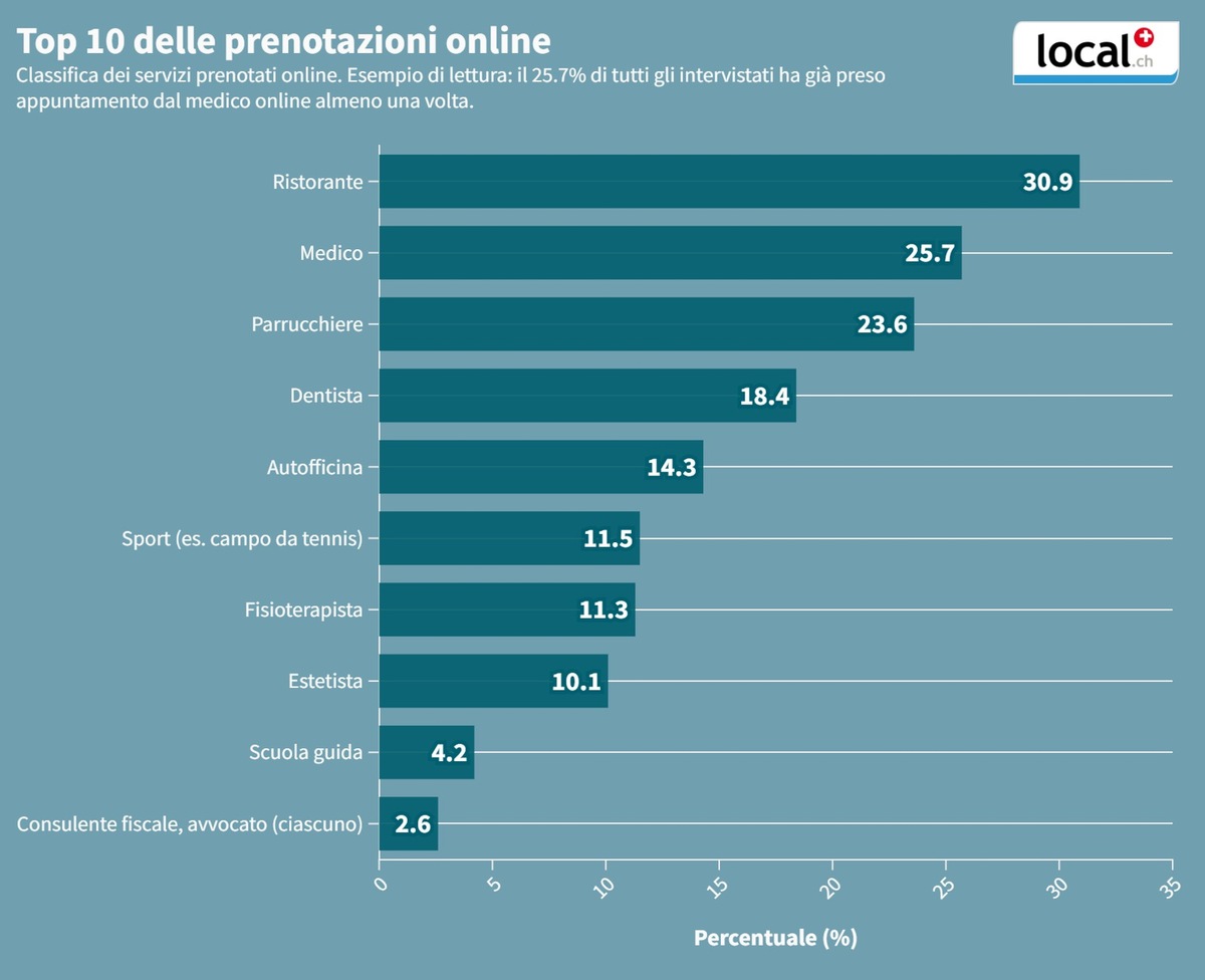 Più di uno svizzero su due prenota online