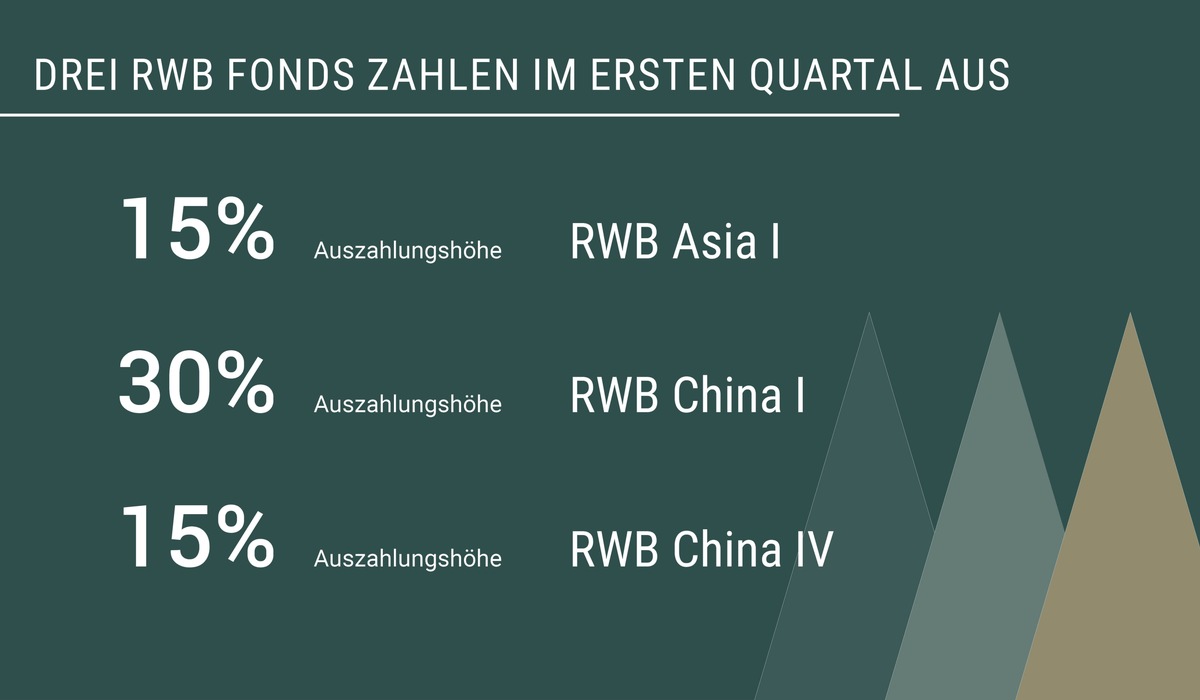 RWB Fonds erhöht Auszahlungsstand auf 345 Prozent / Drei Private-Equity-Dachfonds zahlen im ersten Quartal 2024 an Privatanleger aus